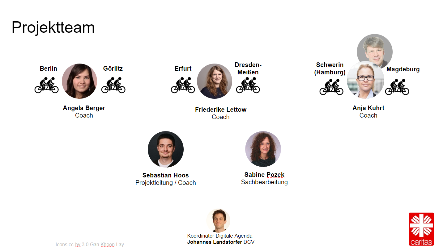 Eine Übersichtsgrafik mit dem Tandem 4.0 Projektteam, aufgeführt sind in der ersten Zeile von links nach rechts: Angela Berger (Coach), Friederike Lettow (Coach)
In der zweiten Zeile von links nach rechts: Sebastian Hoos (Projektleitung und Coach), Sabine Pozek (Sachbearbeitung(
In der dritten und letzten Zeile: Johannes Landstorfer (Koordinator Digitale Agenda DCV)